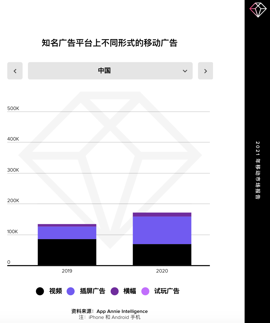 【热点追踪】在全球封锁的一年里，广告主在移动广告领域花费了 2400 亿美元