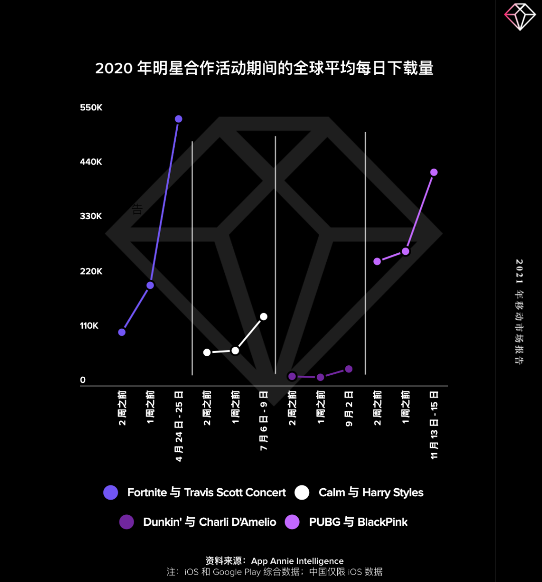 【热点追踪】在全球封锁的一年里，广告主在移动广告领域花费了 2400 亿美元