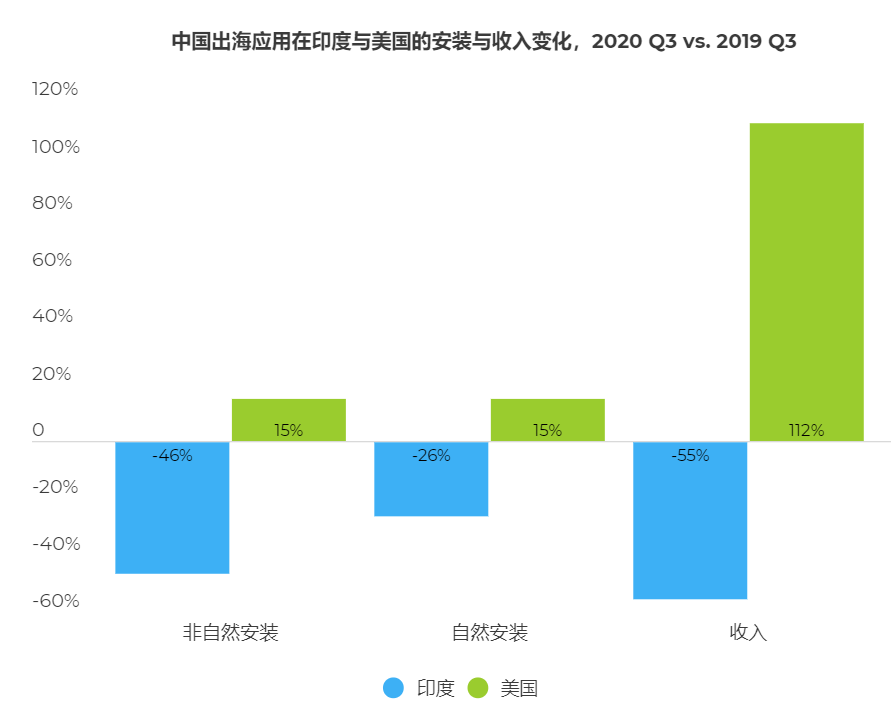 中国应用出海年终总结：2021年增长？吸金？风险？政策？看这篇就对了