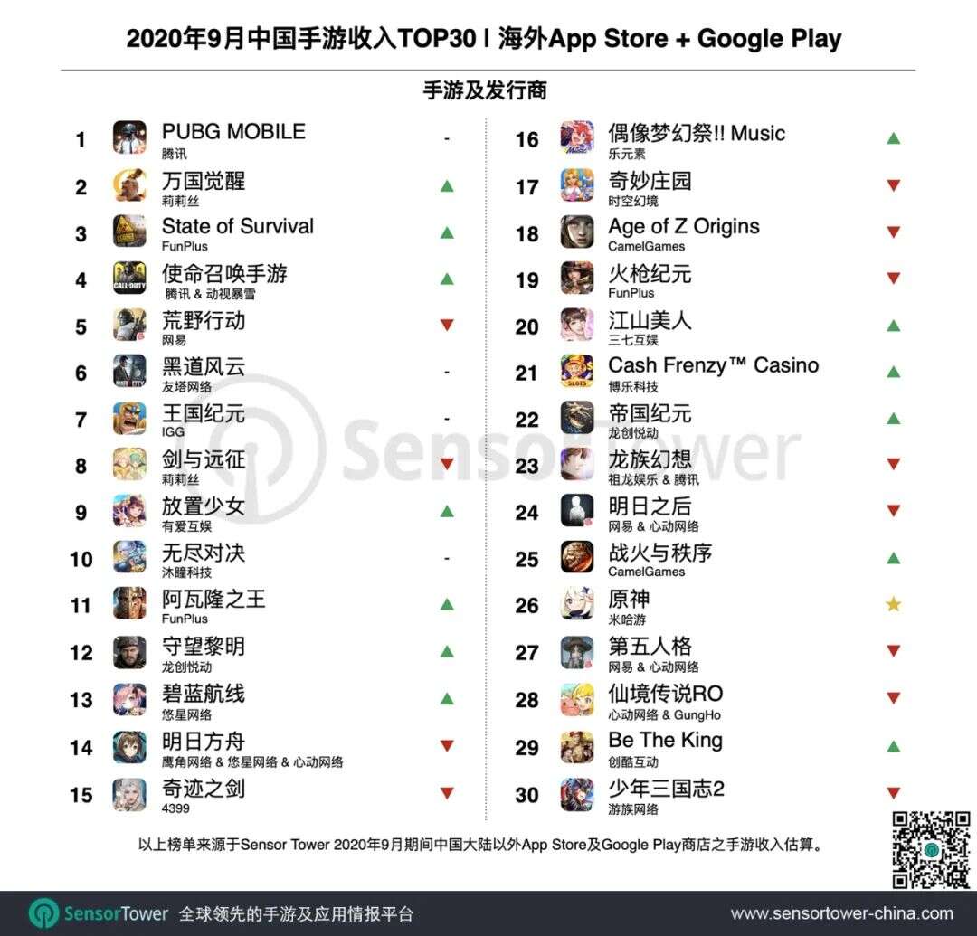 2020年9月成功出海的中国手游TOP30：《State of Survival》入围前三，《原神》空降双榜
