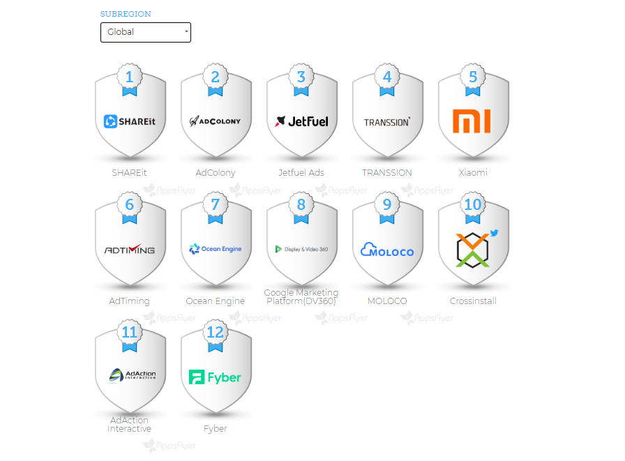 2020最新全球买量与广告变现平台TOP排名：FB质量最高，Unity涨幅大、中国平台最猛