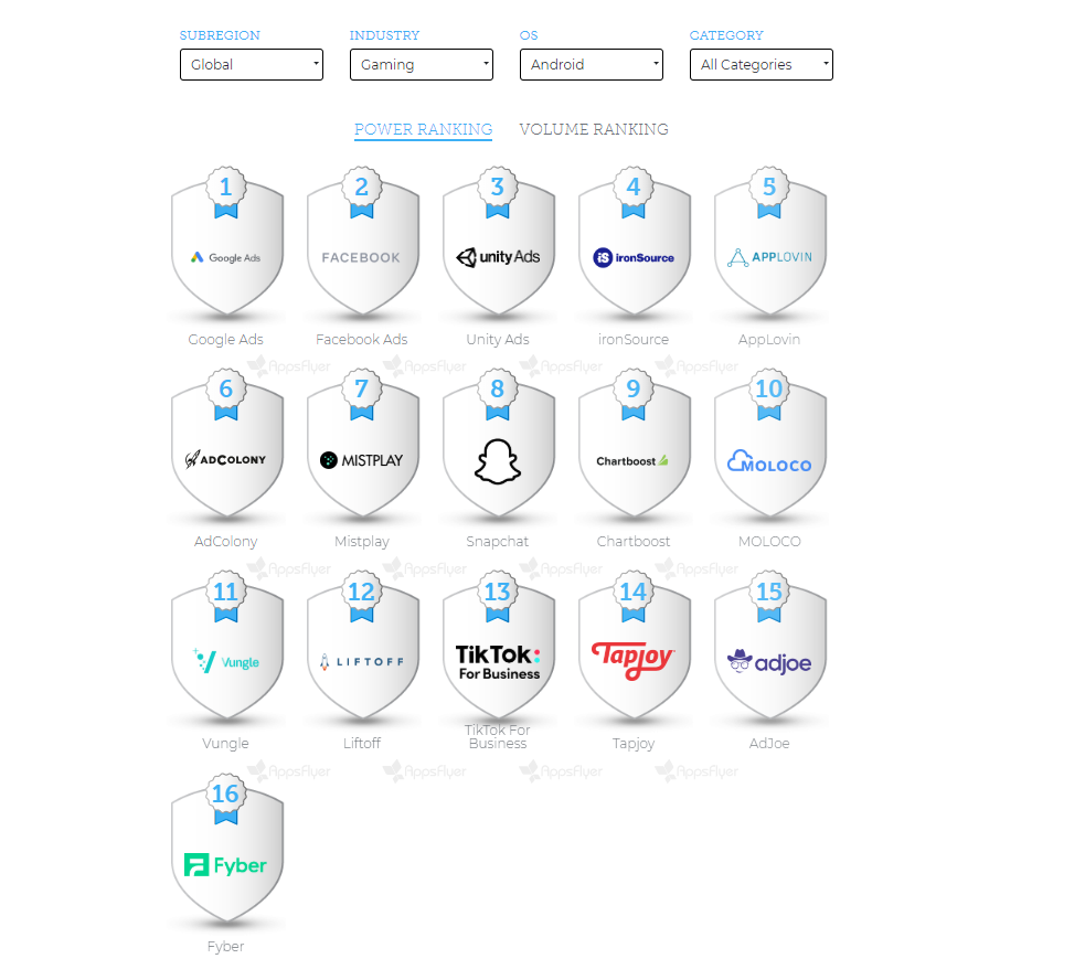 2020最新全球买量与广告变现平台TOP排名：FB质量最高，Unity涨幅大、中国平台最猛