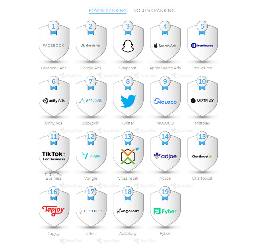 2020最新全球买量与广告变现平台TOP排名：FB质量最高，Unity涨幅大、中国平台最猛