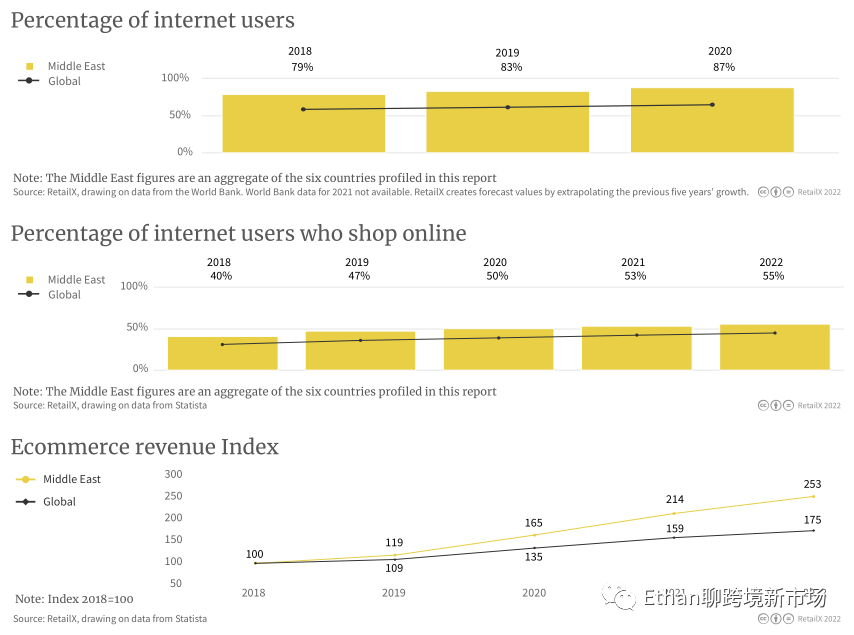 2022年中东电商市场报告