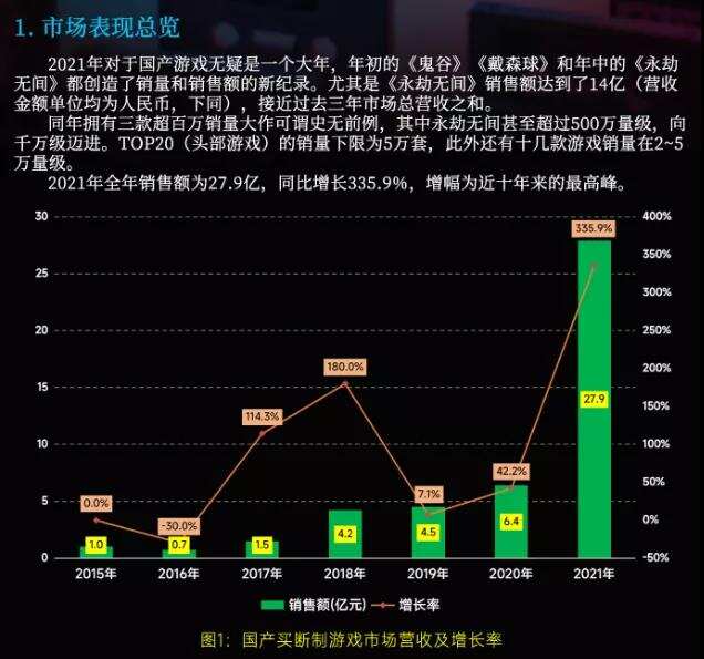 国产买断制游戏元年！2021年销售额27.9亿同比翻了4倍多