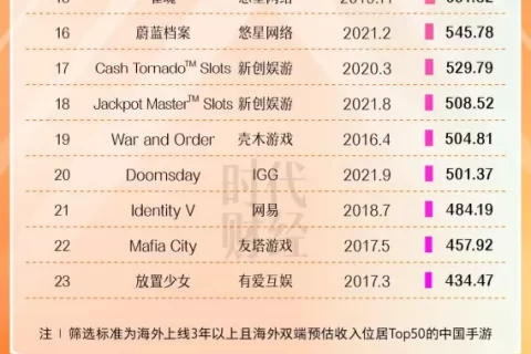 中国游戏出海10月战报：23款常青游戏出海捞金近24亿元