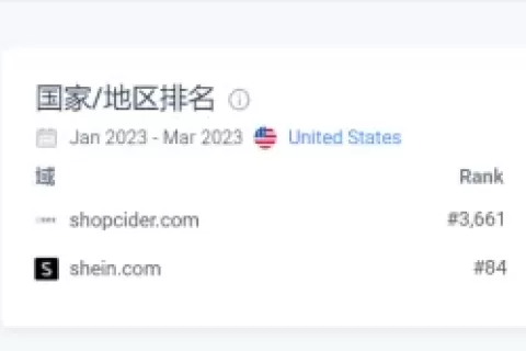 成为下一个SHEIN？每月600万流量的Cider可能不这么想