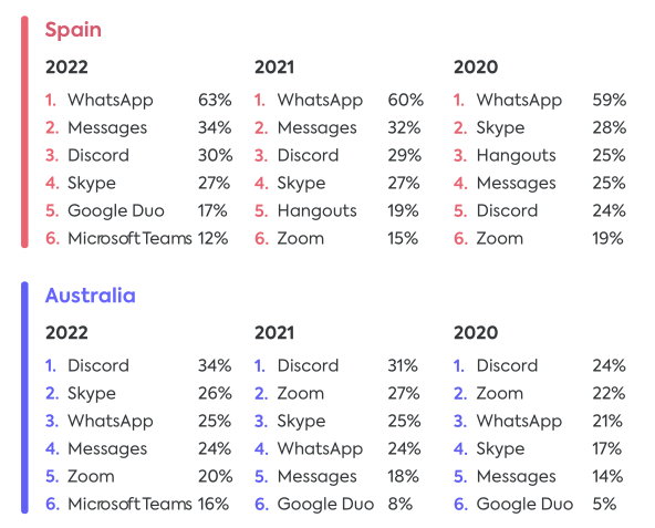 2022年欧美青少年社媒使用情况报道