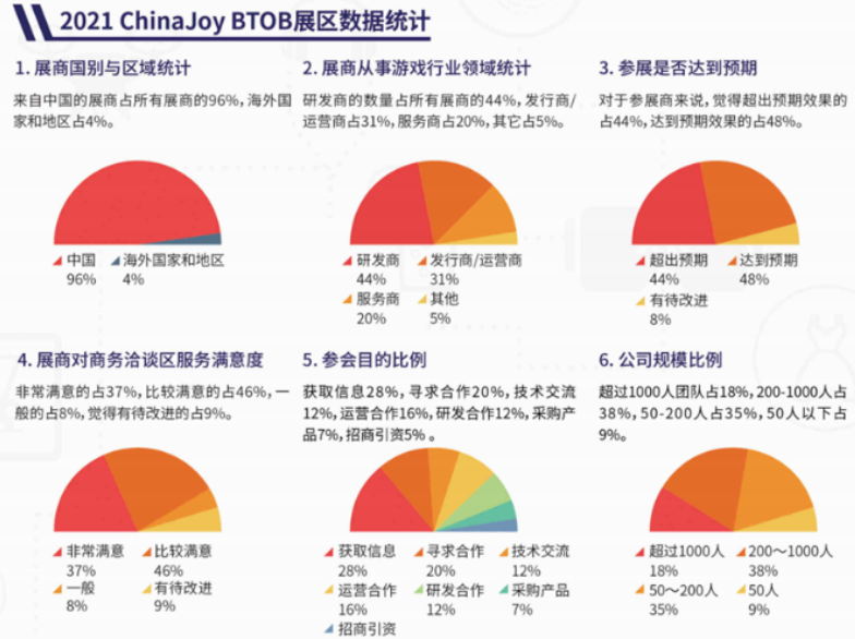 ChinaJoy BTOB招商优惠期截止日临近，展位预定迎报复性反弹！