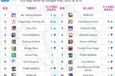 【移动榜单】2021 年 8 月 App Annie 月度指数排行榜