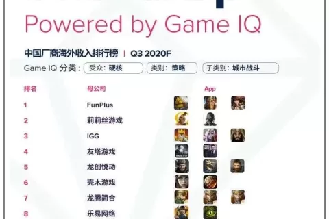 2020年Q3细分市场出海收入榜：莉莉丝入围SLG、RPG双榜Top 2