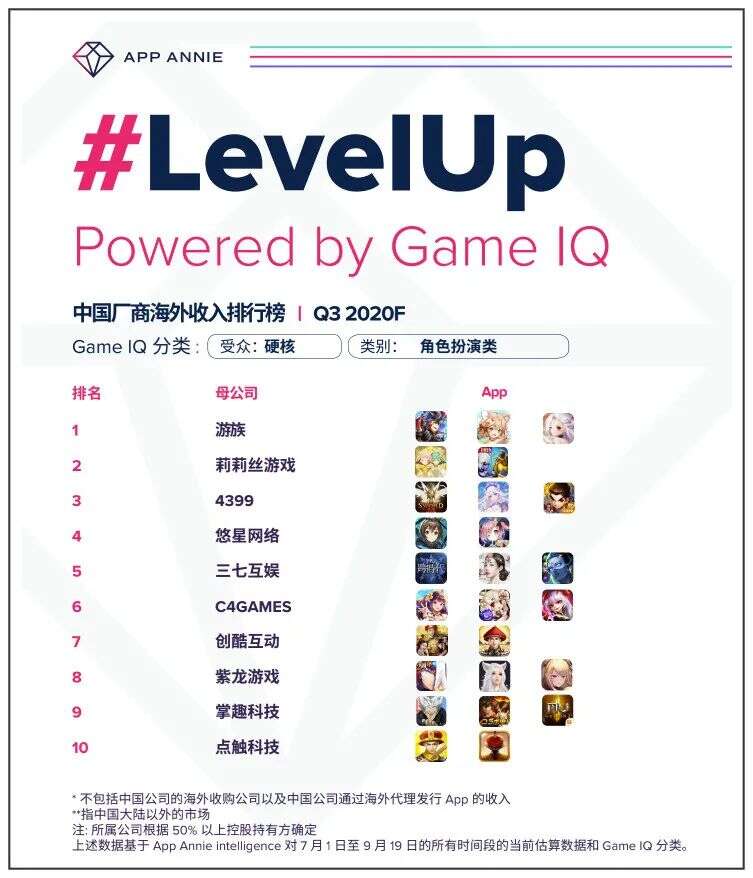 2020年Q3细分市场出海收入榜：莉莉丝入围SLG、RPG双榜Top 2