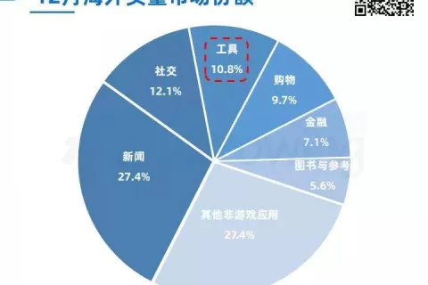 工具类应用海外买量洞察：如何在非T1市场玩转买量获客？