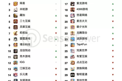 4月发行商全球收入榜：38家中国厂商吸金超23亿美元，紫龙收入增长171%