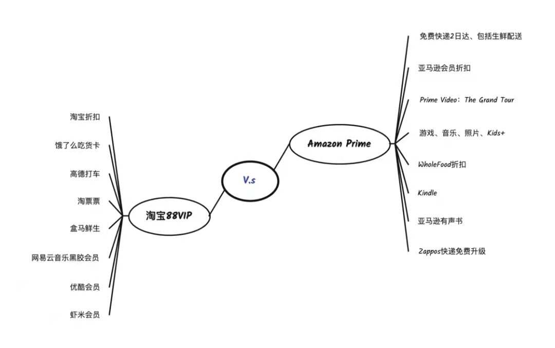 对比了中美的 167 个订阅服务价格，我有哪些思考