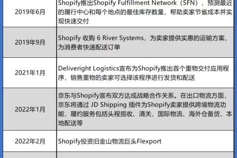 劲敌还是copy？Shopify越来越像亚马逊