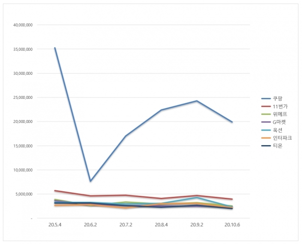 韩国电商平台10月份热度指数新鲜出炉！