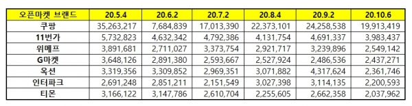 韩国电商平台10月份热度指数新鲜出炉！