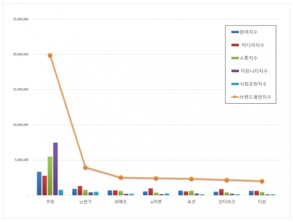 韩国电商平台10月份热度指数新鲜出炉！