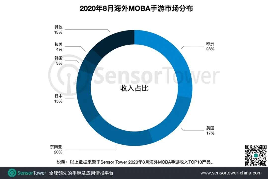 2020年8月海外热门MOBA手游 - 收入同比增长23%，拉美市场潜力凸显