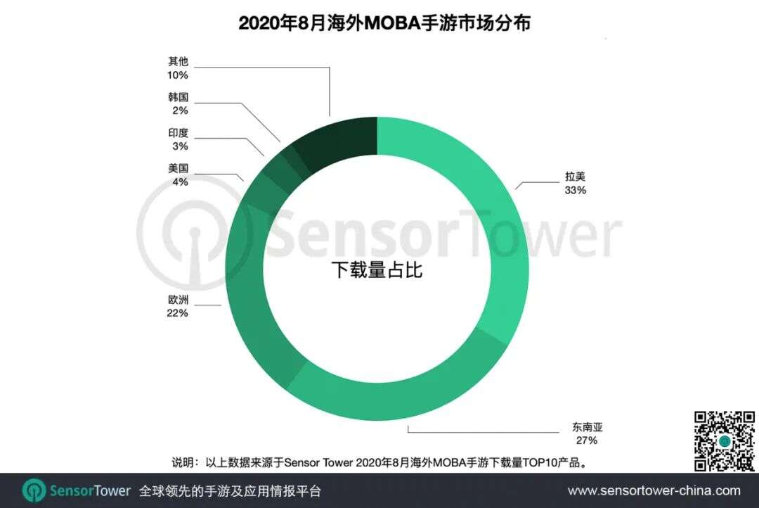 2020年8月海外热门MOBA手游 - 收入同比增长23%，拉美市场潜力凸显