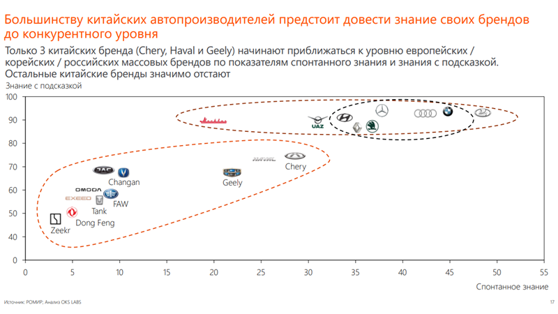 投资品牌建设：中国汽车制造商在俄罗斯蓬勃发展之市场中的战略举措