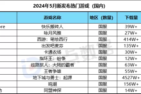 5月新游数据丨《地下城与勇士：起源》上线首月流水超3.71亿元，《鸣潮》海外表现出色，《Solo Leveling》问鼎海外之最
