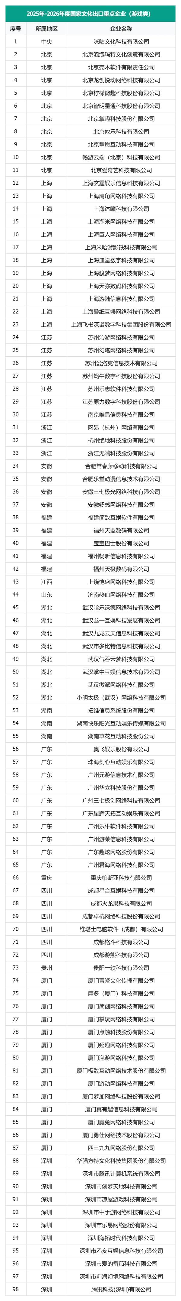文化出口重点项目公布：98家游戏企业、15款游戏产品入围！