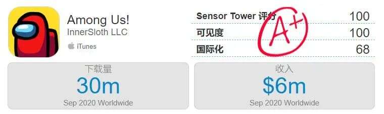Among Us创记录135国免费榜夺冠，爆款公式：为主播做游戏？