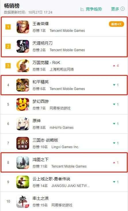 腾讯坐火箭！股价破600港币创新高，LOL手游海外发布盛况空前