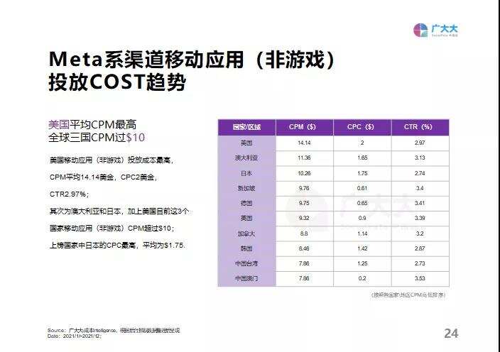 重磅发布！《2021全球移动应用（非游戏）营销白皮书》
