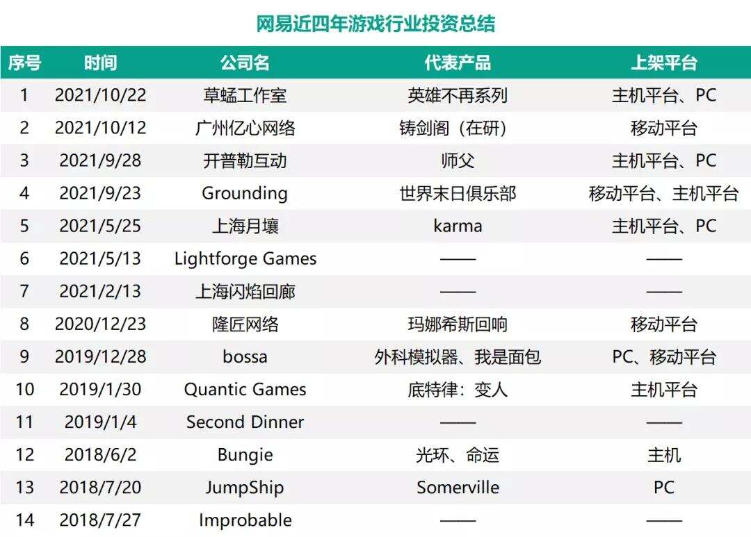 网易坐不住了？半年内发起了6起投资