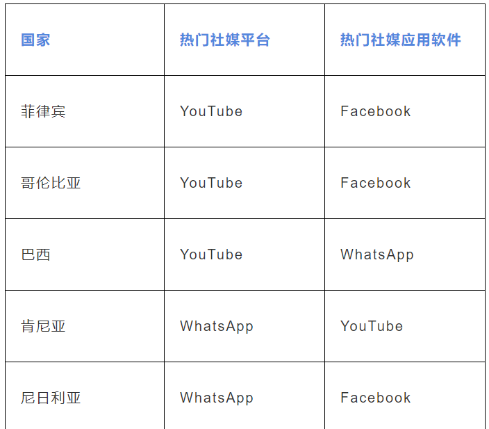 全球社媒使用数据大盘点：超8成美国网民沉迷YouTube