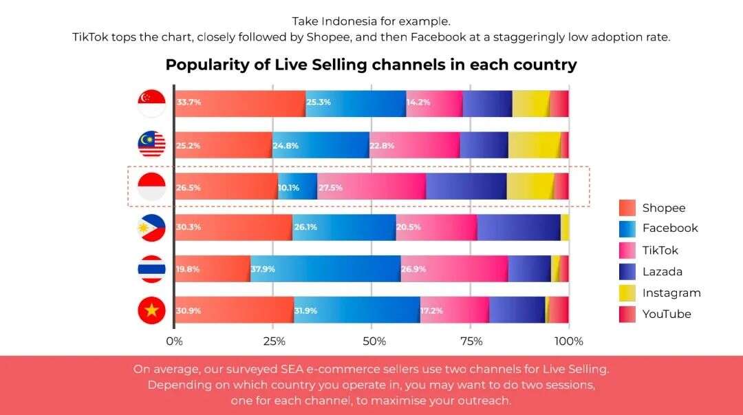 东南亚电商增速全球第一，卖家争相涌入