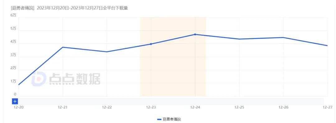 菇勇者荣登支出突破游戏榜第一？全球用户支出达 1.23 亿美元