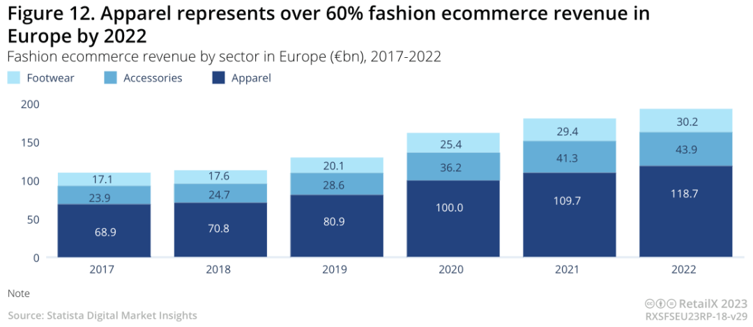 2022-2023年欧洲时尚电商市场深度趋势报告丨数据看板