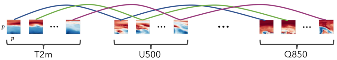 微软团队发布第一个基于 AI 的天气和气候基础模型 ClimaX