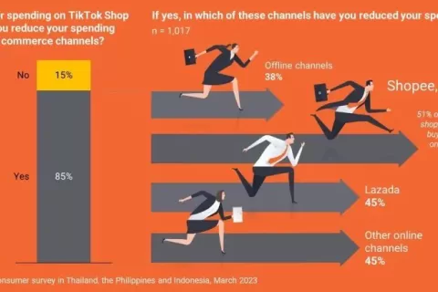 曝光2023 GMV目标，TikTok Shop已威胁Shopee和Lazada霸主地位
