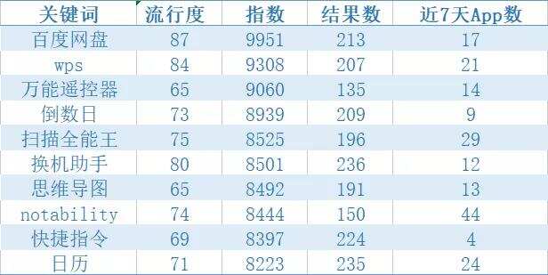 洞见2022：通过ASA，看全球高吸引力垂类应用在中国市场的发展态势