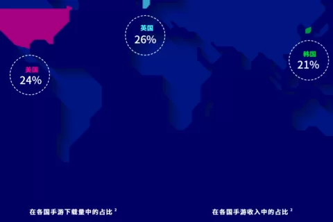 超休闲游戏海外用户洞察报告：61% 的韩国用户支持内购氪金