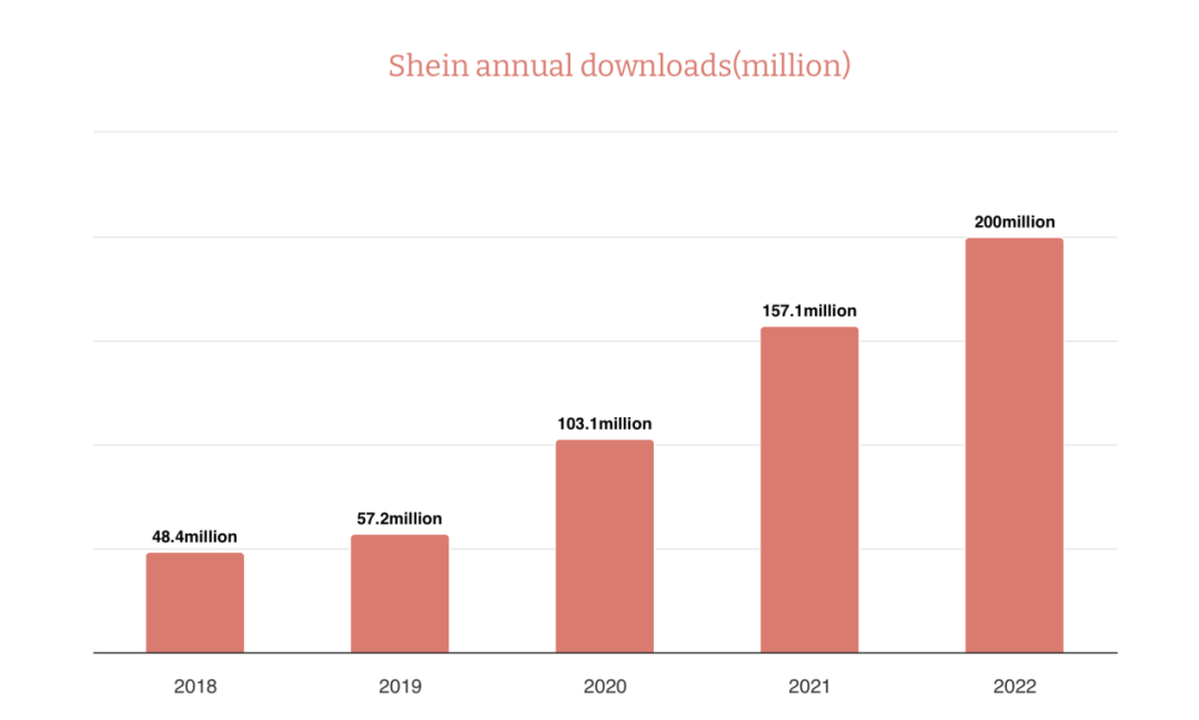 Shein统计数据一览