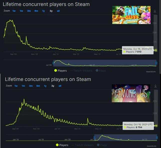 走红一年后，MAU依旧全球TOP10，这款PartyGame手游成常青树？