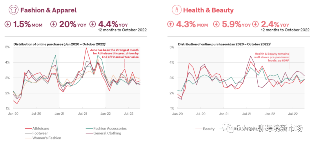 2022年10月澳大利亚电商报告