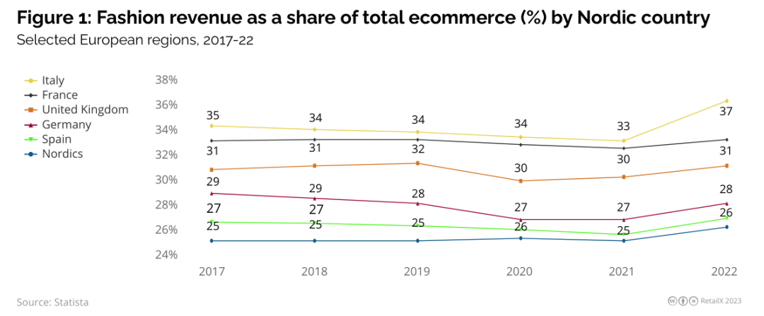 2023年北欧线上时尚市场研究报告