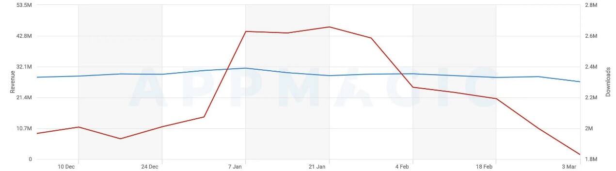 休闲游戏在海外杀疯了，三大案例了解海外玩家喜好