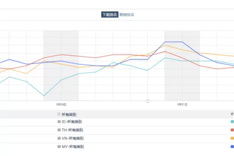 长视频/音频平台加快出海，iQIYI/WeTV深耕东南亚 Himalaya试水日本