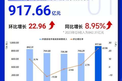 Q3中国游戏市场收入创新高，手游、出海收入环比增长超20%