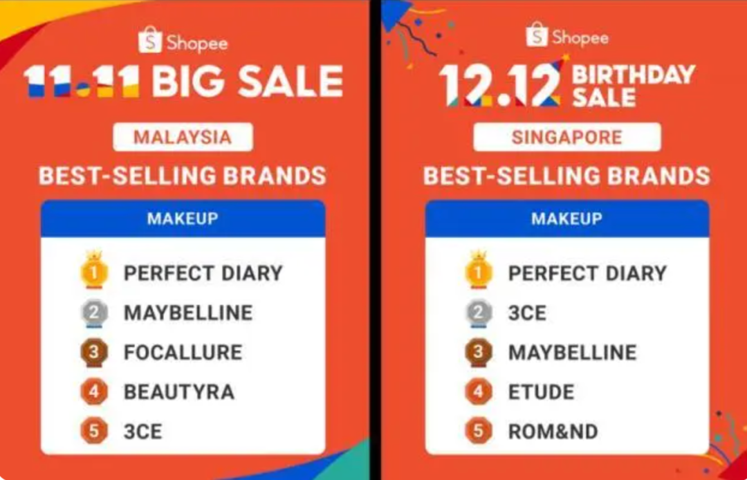 背负巨大营销开支 出海东南亚亮眼成绩能否挽救完美日记困局？