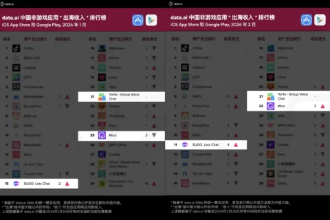 赤子城科技：一季度收入超10亿，社交收入同比增长超65%