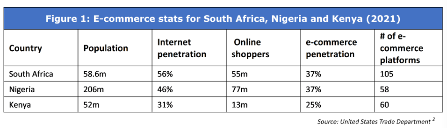 非洲电商渗透率增长迅猛，电商巨头抢夺新蓝海